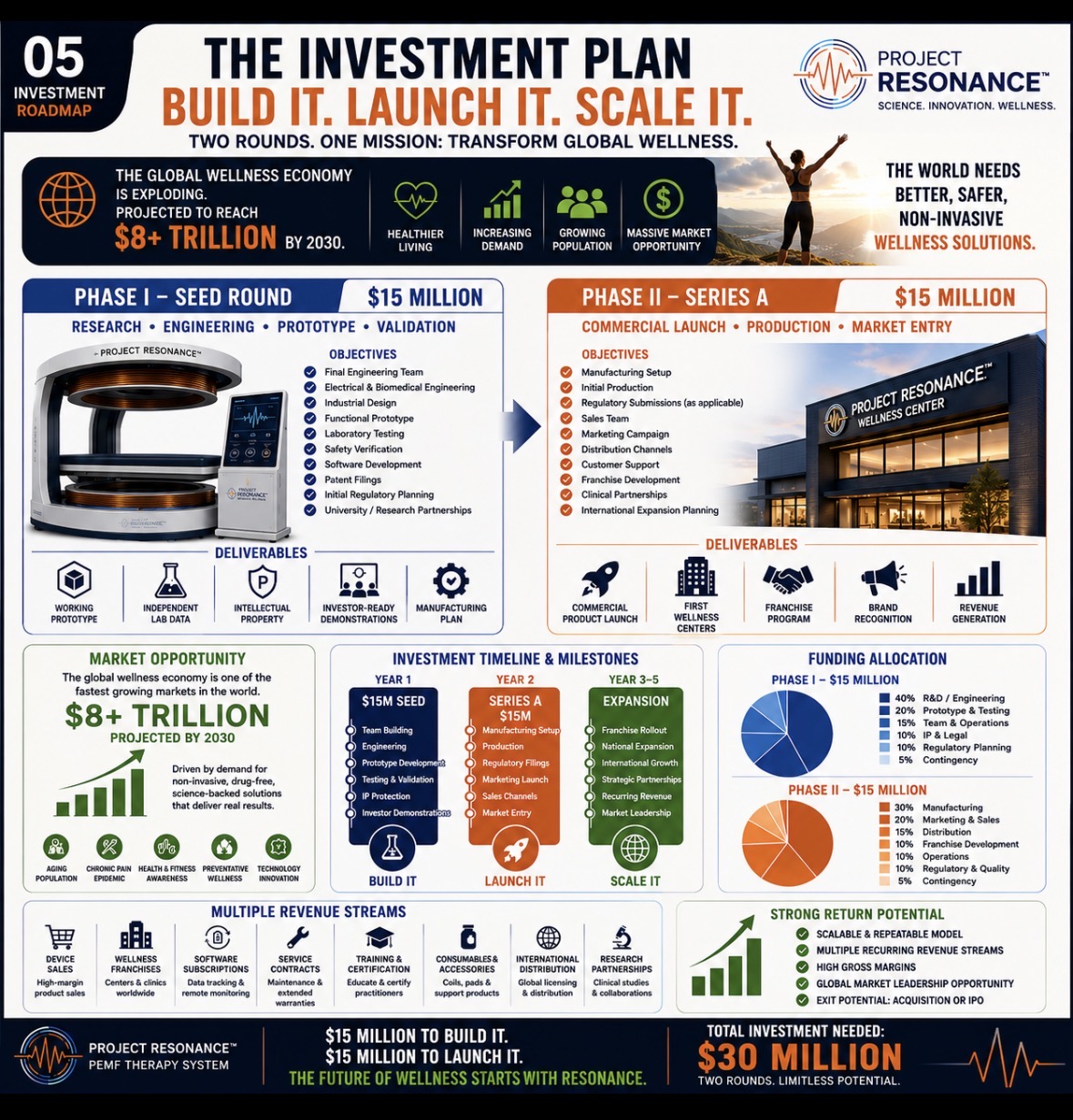 Project Resonance investment roadmap